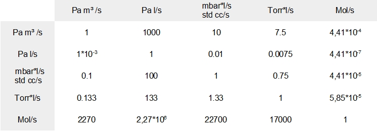 Conversion information